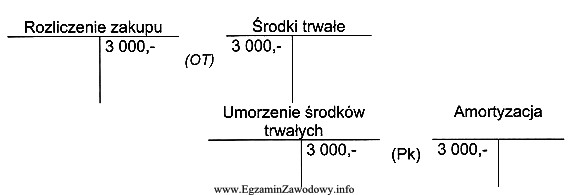 Przedstawione księgowania w okresie sprawozdawczym dotyczą przyjęcia mebli 