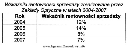 Na podstawie zamieszczonej tabeli określ rok, w którym 