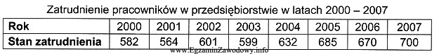 Na podstawie danych zamieszczonych w tabeli można obliczyć wskaźniki