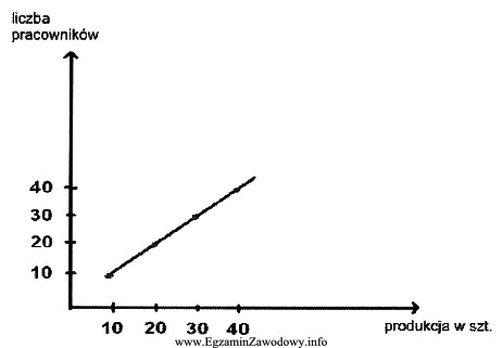Na podstawie zamieszczonego wykresu określ wielkość produkcji wytworzonej 