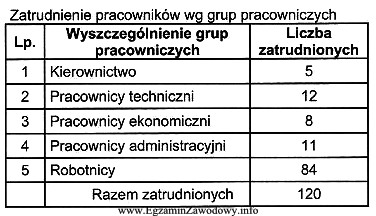 Z danych zamieszczonych w tabeli wynika, że pracownicy zajmują