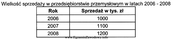 2 danych zamieszczonych w tabeli wynika, że w roku 2008 w 