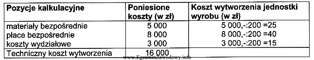 W przedsiębiorstwie w ciągu roku sprawozdawczego wyprodukowano 200 jednostek 