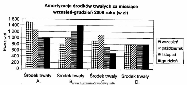 Na podstawie zamieszczonego wykresu wskaż, który środek trwał