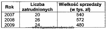 Tabela zawiera dane dotyczące liczby zatrudnionych i zrealizowanej wielkoś