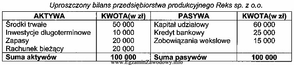 Analiza struktury aktywów i pasywów wskazuje, że