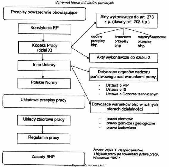 Na podstawie zamieszczonego schematu hierarchii aktów prawnych związanych 