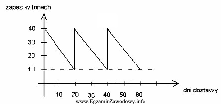 Na wykresie przedstawiono cykliczność dostaw stali do zakładu 