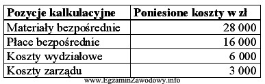 Poniesione koszty na wyprodukowanie partii produktów (1 000 szt.) wyniosły: 