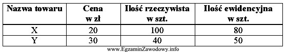 Komisja inwentaryzacyjna ustaliła w przedsiębiorstwie na koniec roku 