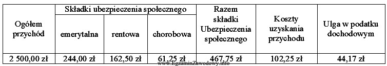 Fragment listy płac zawiera następujące dane. Podstawa 