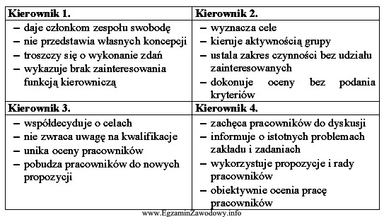 W zamieszczonej tabeli opisano sposób postępowania czterech kierownikó