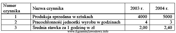 W zamieszczonej niżej tabeli przedstawiono czynniki kształtujące 