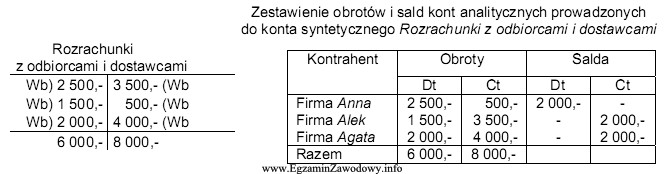 Zamieszczone urządzenia księgowe wykazują zapisy operacji gospodarczych. Po 