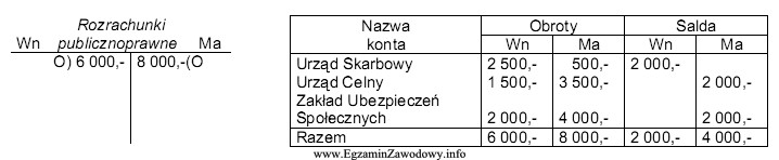 Poniżej podane są obroty konta Rozrachunki publicznoprawne i okresowe 