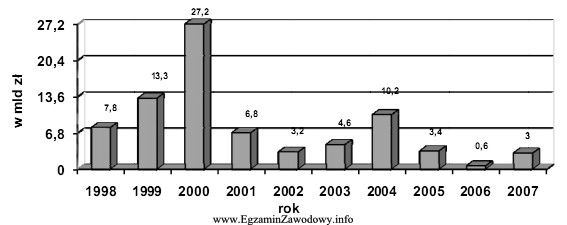 Zamieszczony wykres przedstawia wpływy z prywatyzacji w latach 1998 - 2007. 