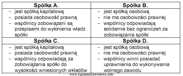 W tabeli zaprezentowano cechy czterech spółek. Która 