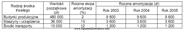 Jaką metodę amortyzacji środków trwałych zastosowała 