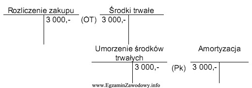 Księgowania w okresie sprawozdawczym ilustrują przyjęcie mebli biurowych 