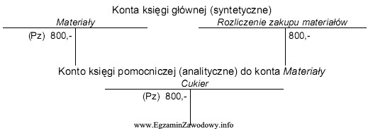 W cukierni przyjęcie cukru do magazynu zaksięgowano na 