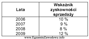 W którym roku sprzedaż towarów była najbardziej 