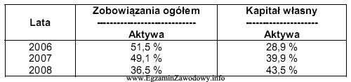 Zdolność spółki do obsługi zadłuż