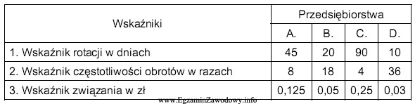 W tabeli przedstawiono wskaźniki szybkości krążenia ś