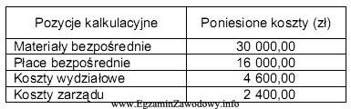 Koszty poniesione przez przedsiębiorstwo na wyprodukowanie partii 2 000 sztuk produktó