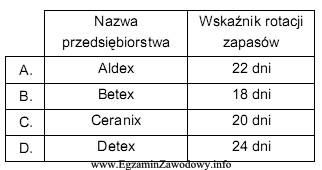 Na podstawie danych zamieszczonych w tabeli określ, w któ