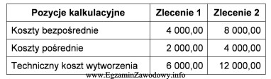 W tabeli kalkulacyjnej podano koszty dotyczące dwóch zleceń 