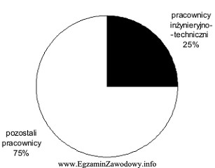 Na wykresie przedstawiono udział procentowy pracowników inżynieryjno-technicznych w 