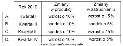 Przedsiębiorstwo pod koniec roku obrotowego 2010 dokonało analizy zmian 