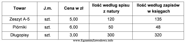 W hurtowni sprzedającej artykuły papiernicze przeprowadzono inwentaryzację i 