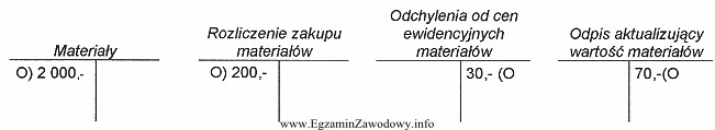 Na dzień bilansowy wybrane konta wykazują następujące stany: 