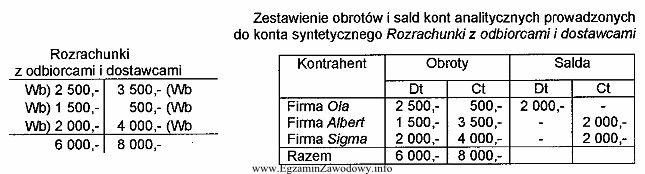 Zamieszczone urządzenia księgowe wykazują zapisy operacji gospodarczych: Po 