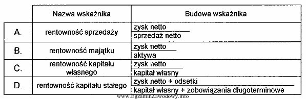 W tabeli zamieszczono wybrane wskaźniki zyskowności. Który wskaźnik 