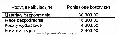 Koszty poniesione przez przedsiębiorstwo na wyprodukowanie partii 2 000 sztuk produktó