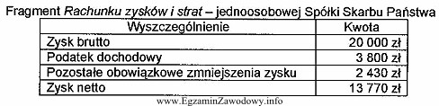 Na podstawie zamieszczonego fragmentu Rachunku zysków i strat jednoosobowej 