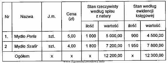 W magazynie hurtowni, prowadzącej ewidencję ilościowo - wartoś