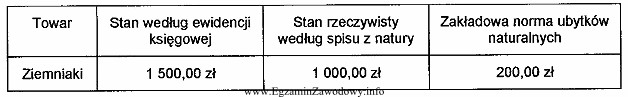 W tabeli przedstawiono dane na dzień przeprowadzenia inwentaryzacji w jednostce 