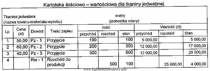 Dział księgowości Przedsiębiorstwa Odzieżowego prowadzi ewidencję 