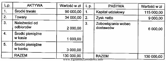 Na podstawie przedstawionego bilansu przedsiębiorstwa sporządzonego na dzień 01.01.2007