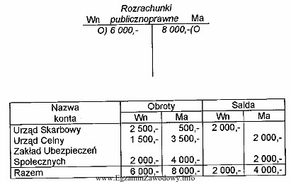 Poniżej podane są obroty konta Rozrachunki publicznoprawne i okresowe 