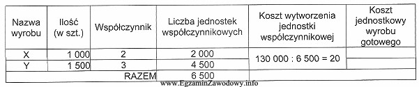 Przedsiębiorstwo produkcyjne w ciągu miesiąca wyprodukowało 1 000 