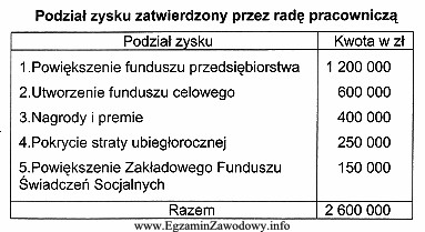 Zamieszczony w tabeli podział zysku zatwierdzony przez radę pracowniczą jest 