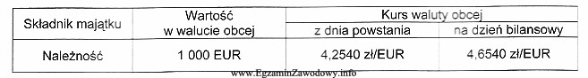 W tabeli przedstawiono należność od kontrahenta zagranicznego na 