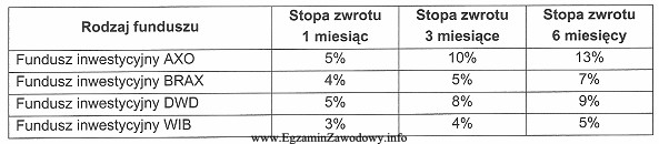 Inwestor postanowił ulokować w funduszach inwestycyjnych 6 000 zł na okres 3 miesię