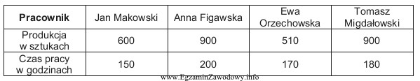 W przedsiębiorstwie produkcyjnym ustalono normę wydajności na poziomie 5 