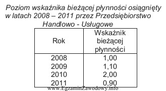 W tabeli zaprezentowano poziom wskaźnika bieżącej płynnoś