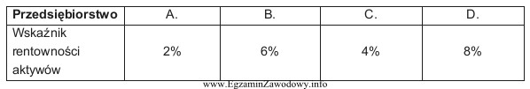 Na podstawie danych zamieszczonych w tabeli określ, które 